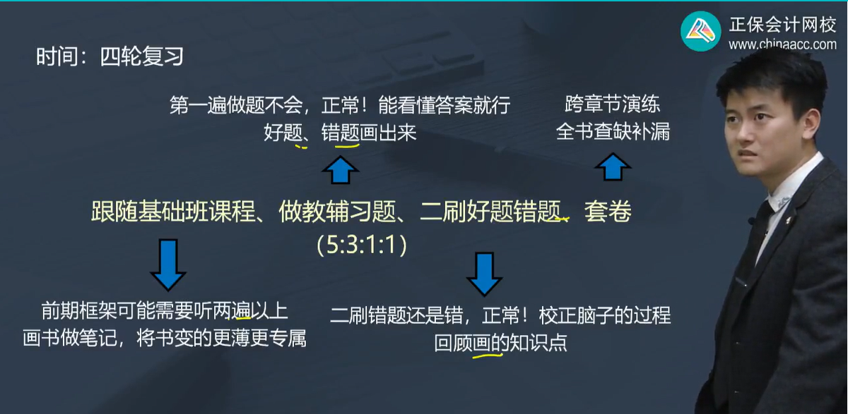 復(fù)習方法